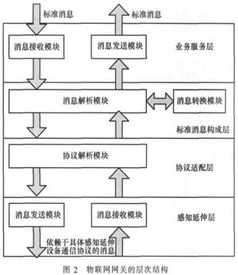 物聯網網關系統設計 信息系統集成與物聯網技術服務的關鍵樞紐