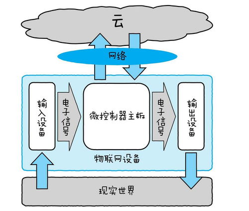 物聯網 信息系統集成的深化與技術服務的新疆界