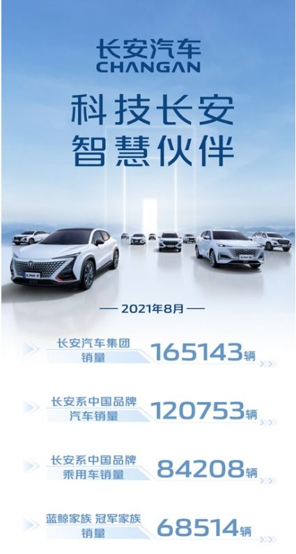 前8個(gè)月累計(jì)銷售超150萬輛 長安汽車逆勢上揚(yáng)同比增長32.5%